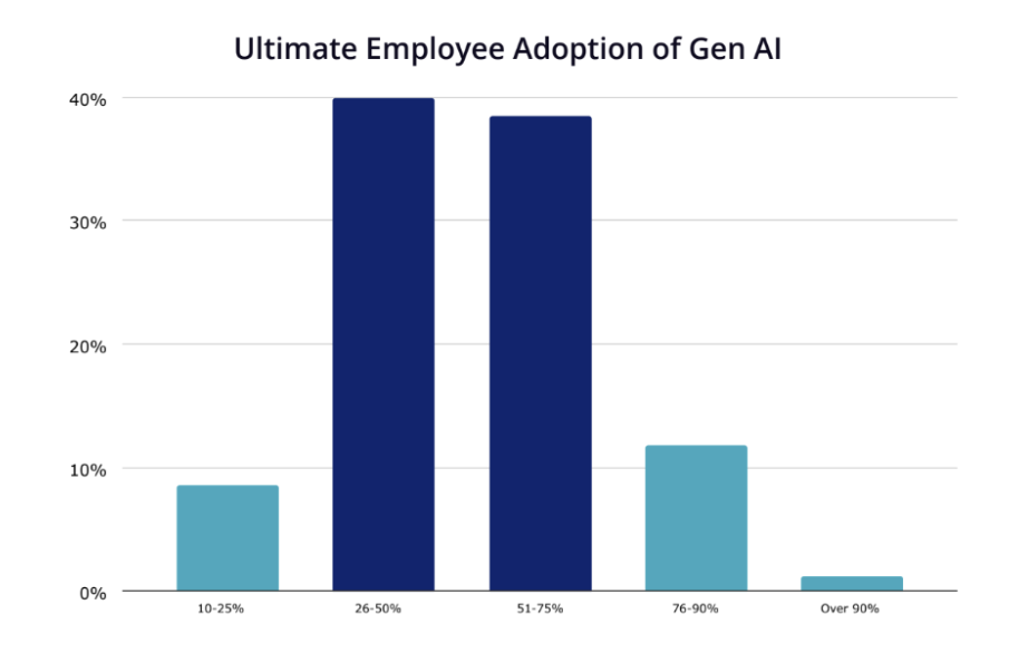 Ultimate Employee Adoption of Gen AI